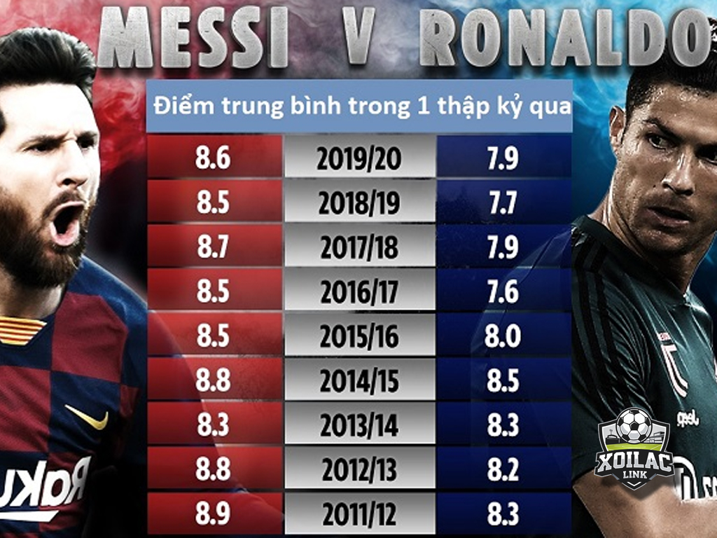 so-lieu-thong-ke-giua-ronaldo-vs-messi