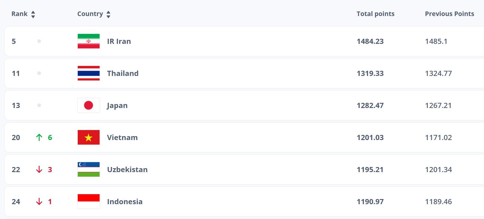 Đây là thứ hạng cao nhất lịch sử của ĐT futsal Việt Nam từng có được