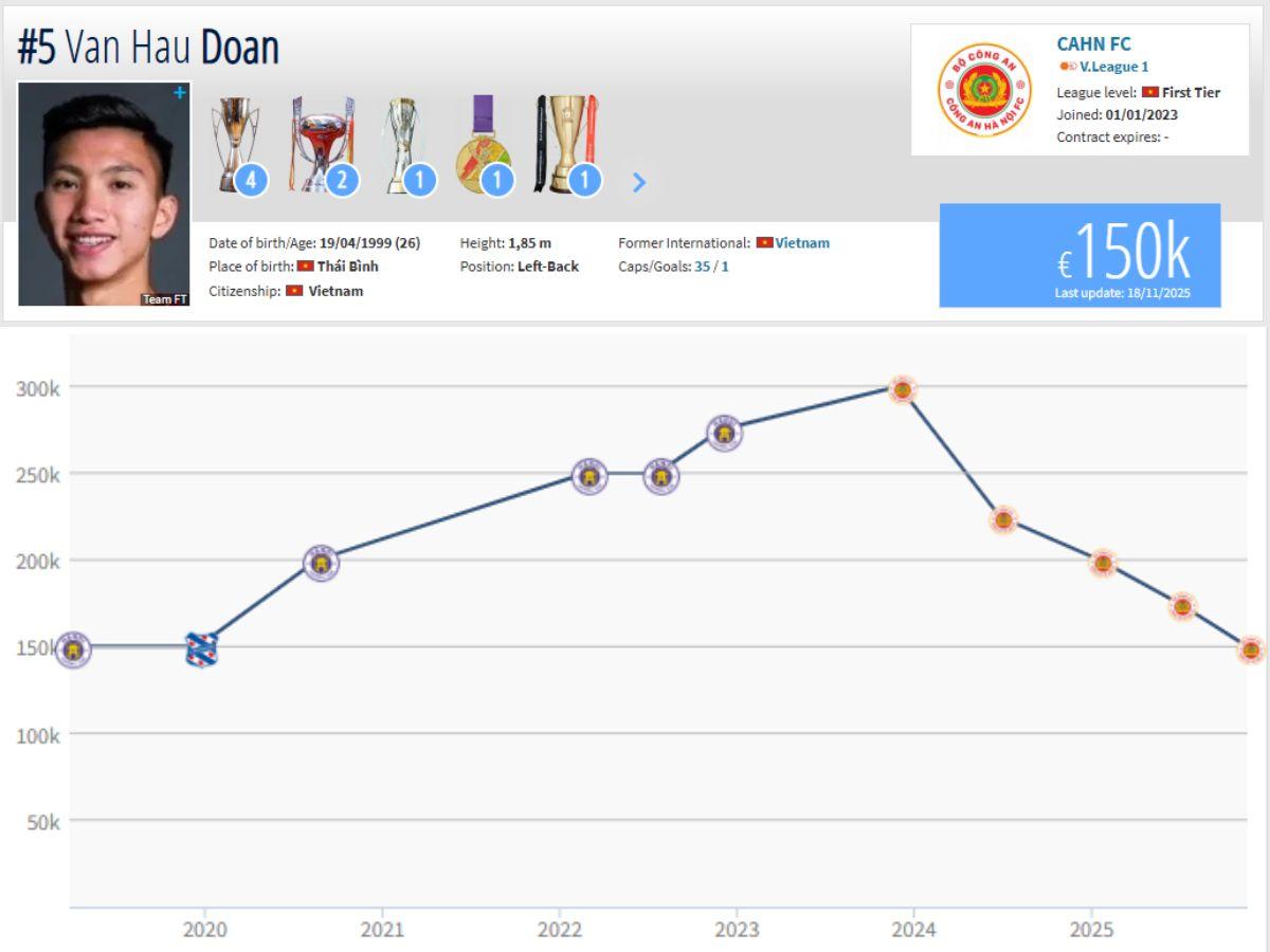 Giá trị của Văn Hậu chỉ còn một nửa so với thời phong độ thăng hoa nhất trước kia