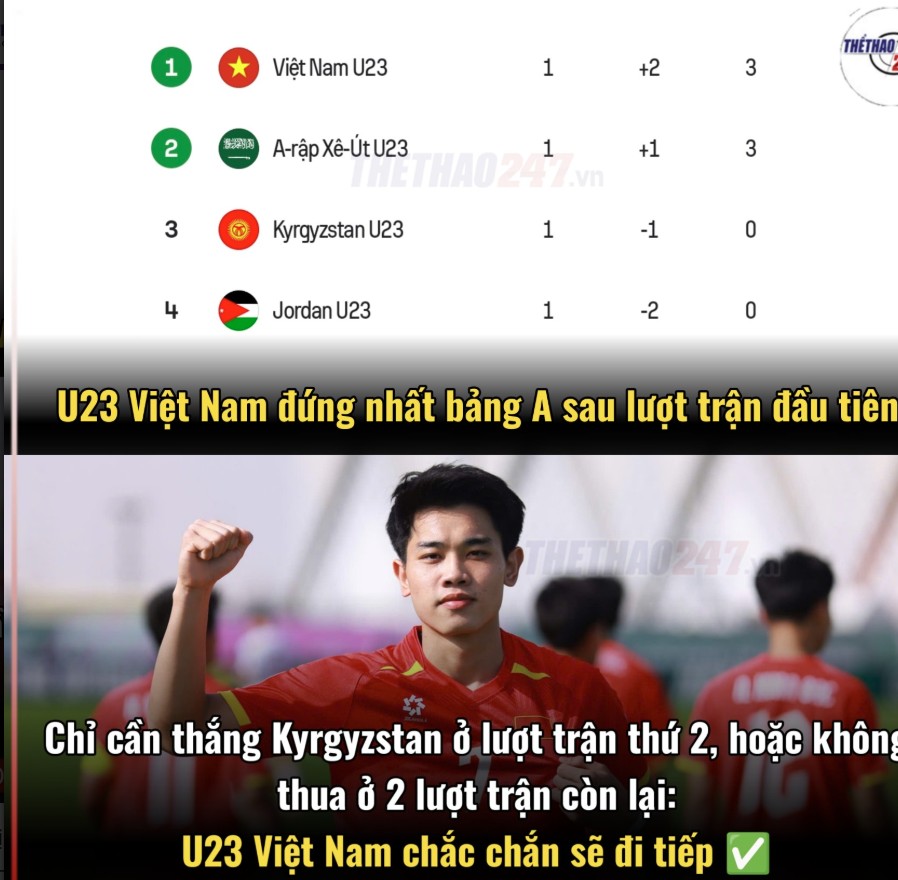 Chiến thắng trước U23 Jordan giúp U23 Việt Nam nắm quyền tự quyết